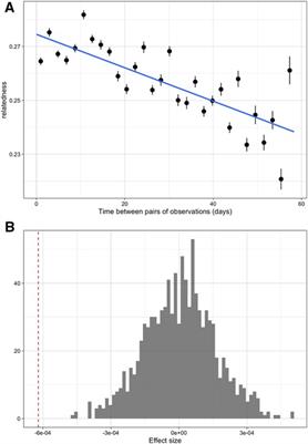 Exploring how space, time, and sampling impact our ability to measure genetic structure across Plasmodium falciparum populations